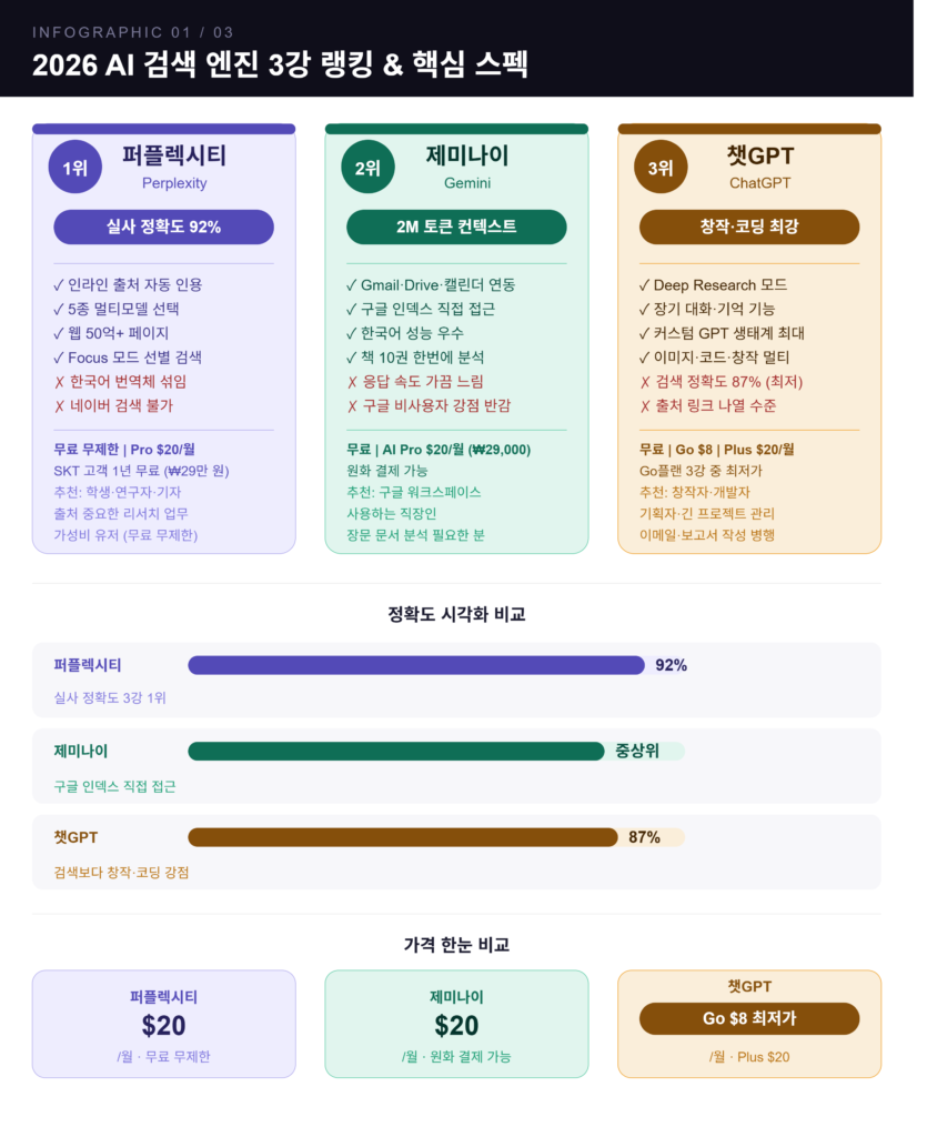 2026년 AI 검색 엔진 3강 비교: 퍼플렉시티, 제미나이, 챗GPT의 정확도, 출처, 가격 및 핵심 기능 요약표