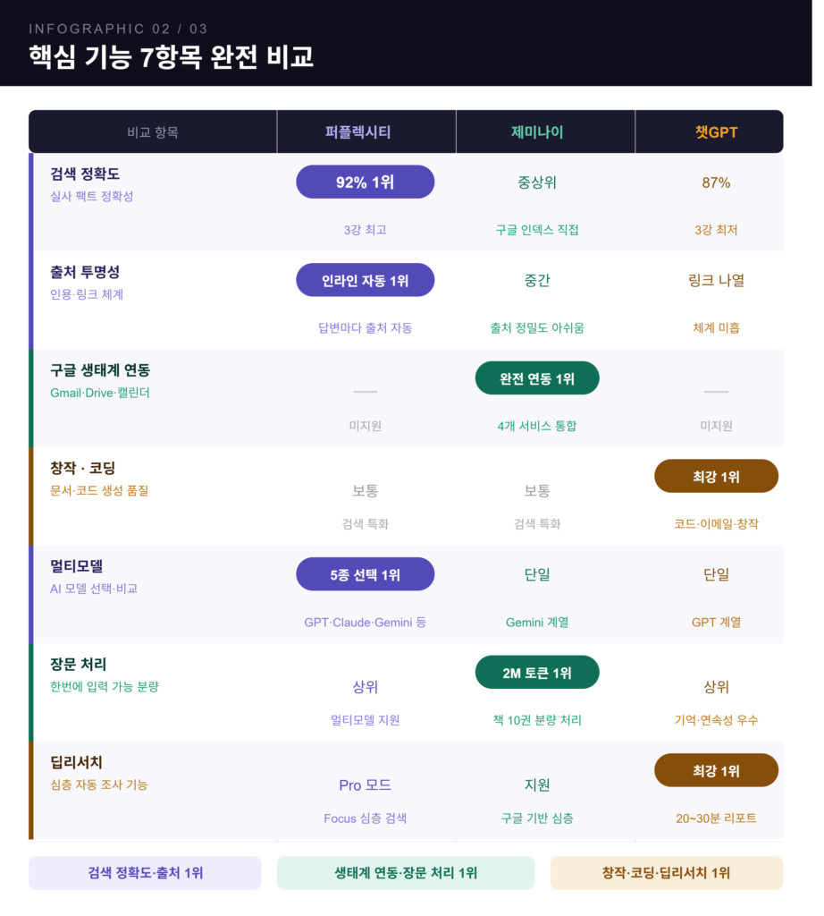 2026년 AI 검색 엔진 3강 비교 인포그래픽: 퍼플렉시티(정확도 1위), 제미나이(구글 워크스페이스 연동), 챗GPT(창작 및 코딩 최강)의 기능 및 성능 요약 비교표