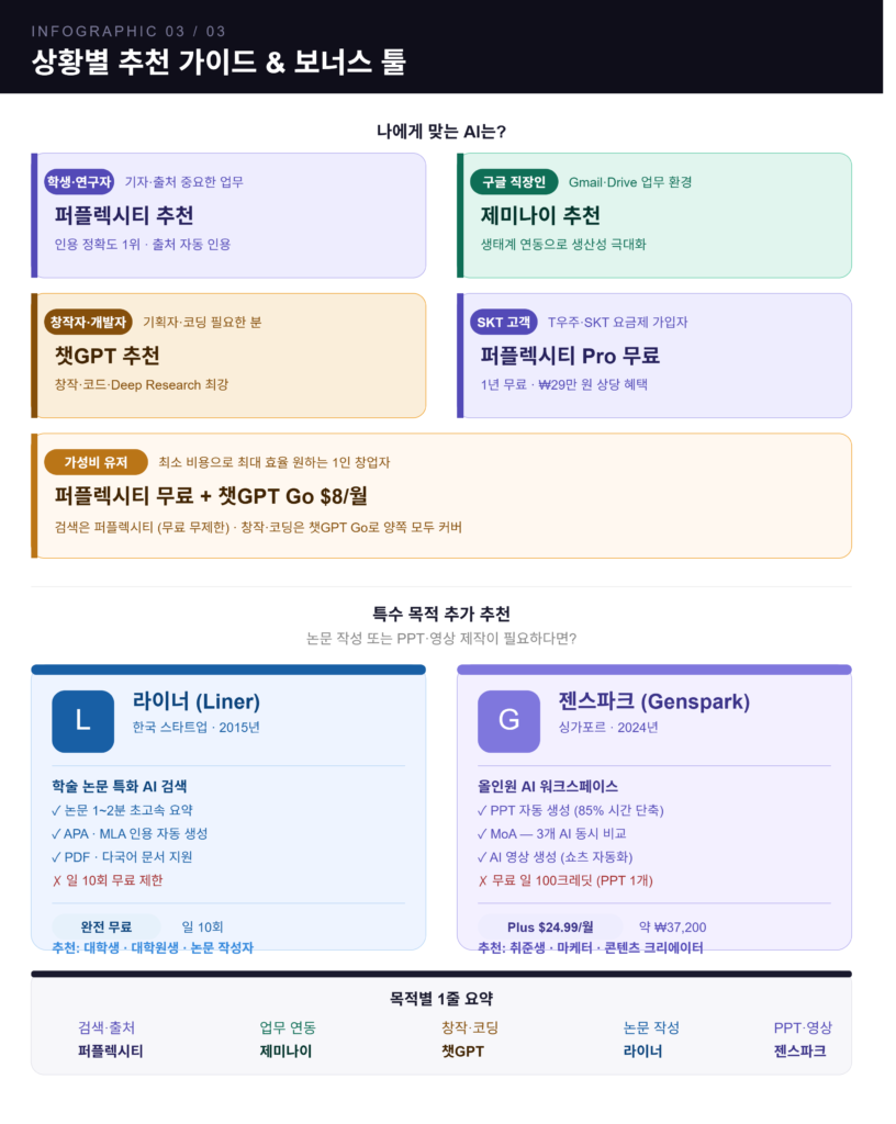 2026년 사용자별 맞춤 AI 검색 엔진 추천 가이드: 연구자(퍼플렉시티), 직장인(제미나이), 개발자(챗GPT) 등 타겟별 추천 툴 및 라이너, 젠스파크 활용법 요약 인포그래픽