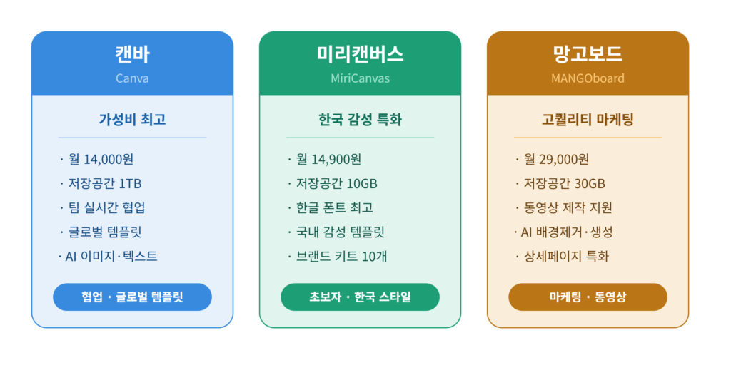 망고보드 비슷한 사이트 인 캔바 와 미리캔버스 핵심 비교
