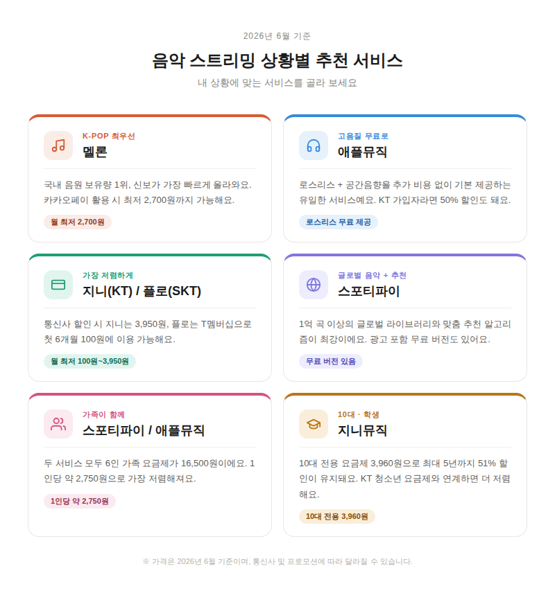 음악 스트리밍 가격 비교