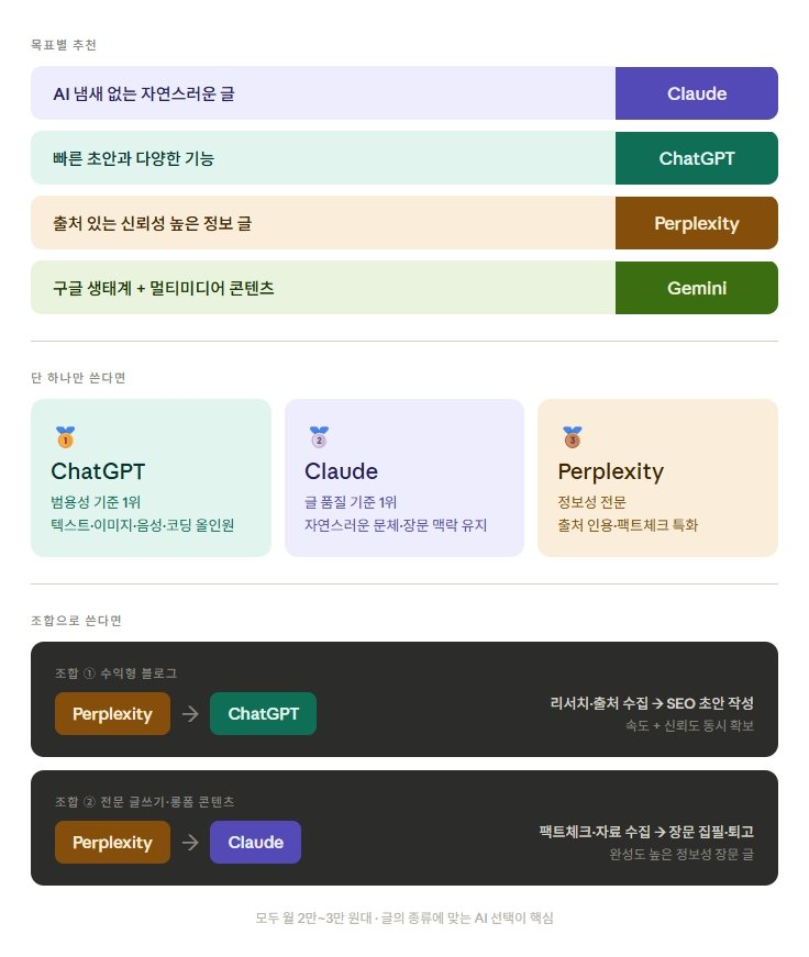 글쓰기 AI 추천 비교: ChatGPT, Claude, Perplexity, Gemini 핵심 특징 요약표