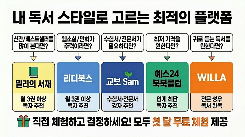 상황별 맞춤 전자책 플랫폼 추천 비교: 밀리의 서재(베스트셀러), 리디북스(웹소설), 교보 Sam(수험서), 예스24 북클럽(최저가), 윌라(오디오북) 및 첫 달 무료 체험 안내.