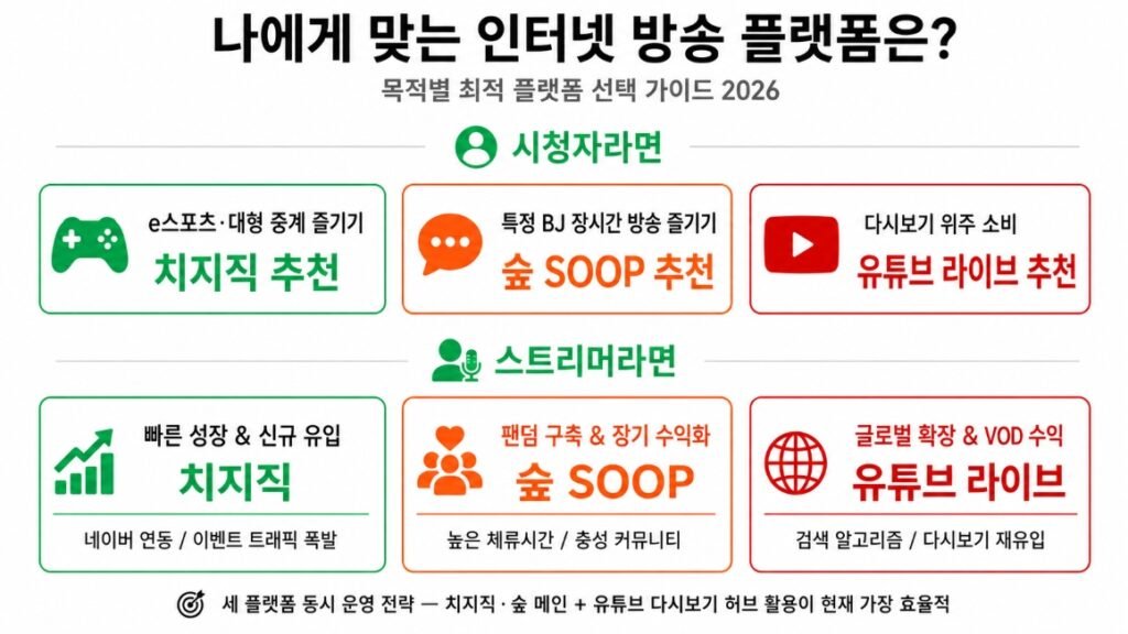 인터넷 방송 플랫폼 순위 참고용: 시청자와 스트리머 목적별 치지직, 숲(SOOP), 유튜브 라이브 선택 가이드