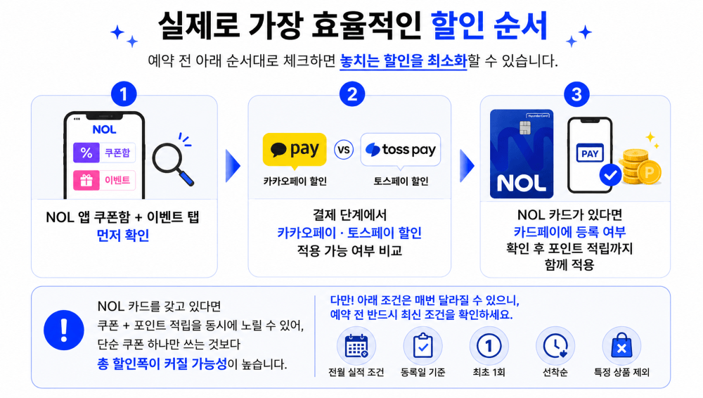 가장 효율적인 야놀자 할인 순서 3단계