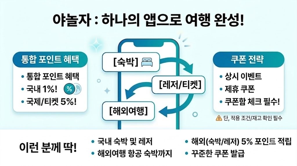야놀자의 통합 포인트 혜택 및 쿠폰 전략 핵심 정리