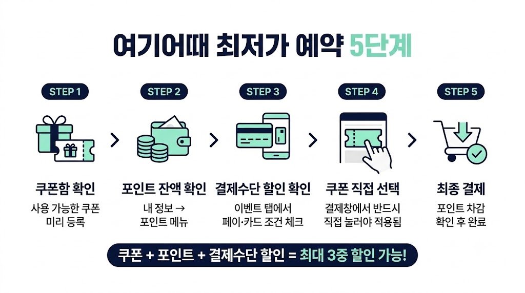여기어때 최저가 예약 5단계 안내. 1. 쿠폰함 확인, 2. 포인트 잔액 확인, 3. 결제수단 할인 확인, 4. 결제창 쿠폰 직접 선택, 5. 최종 결제 순서. 최대 3중 할인 가능 문구 포함.