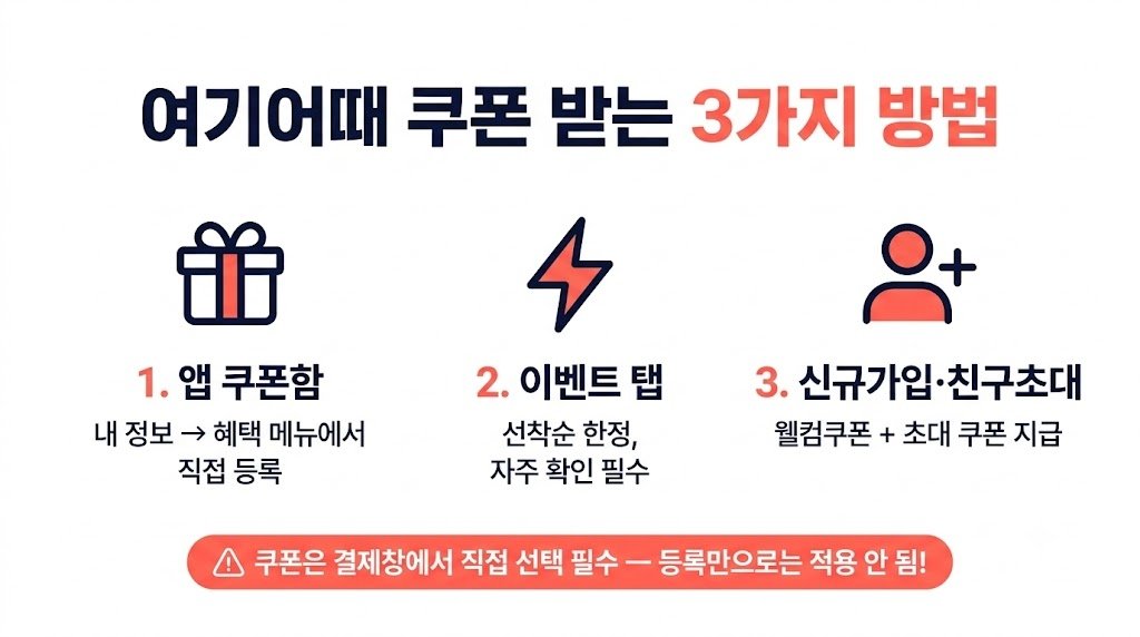 여기어때 쿠폰 받는 3가지 방법 안내. 1. 앱 쿠폰함(직접 등록), 2. 이벤트 탭(선착순), 3. 신규 가입 및 친구 초대. 쿠폰은 결제창에서 직접 선택해야 적용된다는 주의사항이 포함됨.
