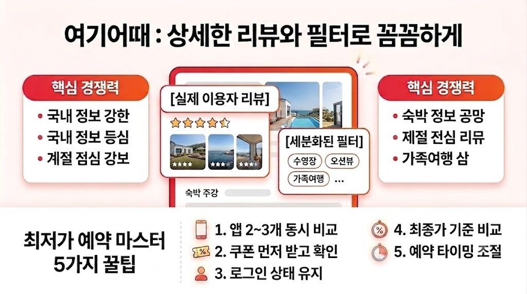 상세한 리뷰와 필터 기능이 강점인 여기어때 핵심 정리
