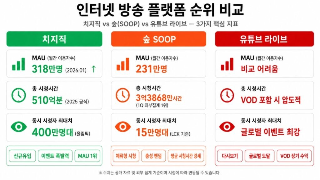치지직, 숲(SOOP), 유튜브 라이브의 3가지 핵심 지표를 비교한 인터넷 방송 플랫폼 순위 인포그래픽