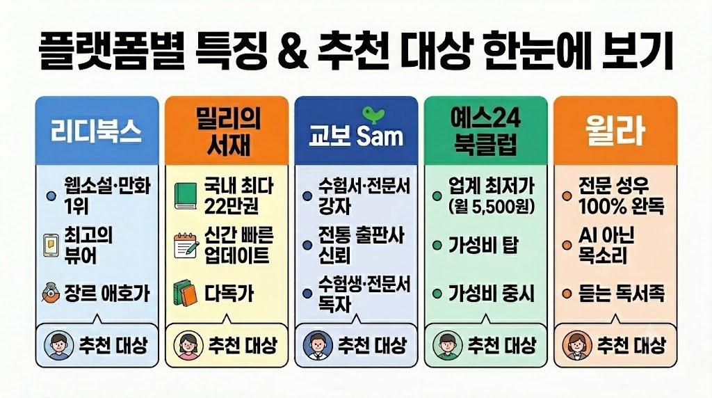 국내 전자책 구독 플랫폼별 특징 및 추천 대상 비교. 리디북스, 밀리의 서재, 교보 Sam, 예스24 북클럽, 윌라 장단점 요약.