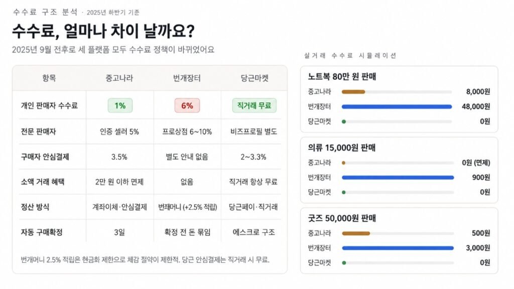중고나라, 번개장터, 당근마켓 중고거래 플랫폼 3사의 수수료 구조 및 실거래 수수료 시뮬레이션 비교표