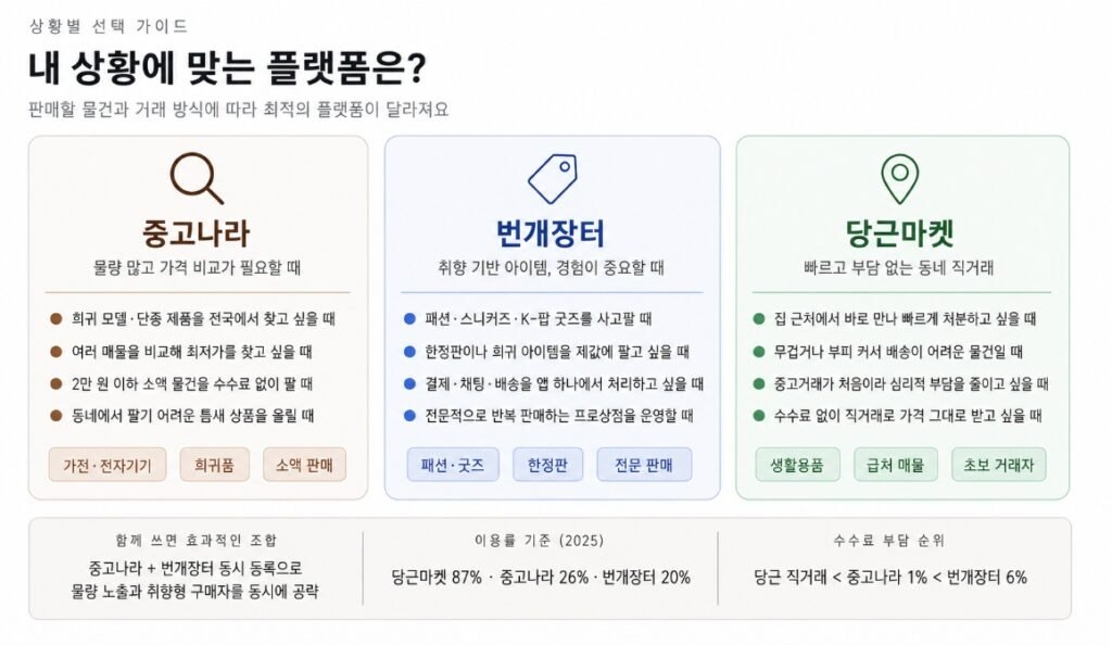 중고나라, 번개장터, 당근마켓 상황별 중고거래 플랫폼 추천 가이드