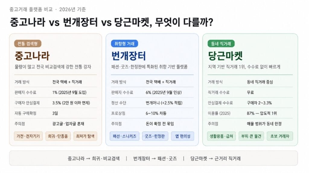 중고나라, 번개장터, 당근마켓의 수수료, 거래 방식, 주요 특징을 한눈에 비교한 표