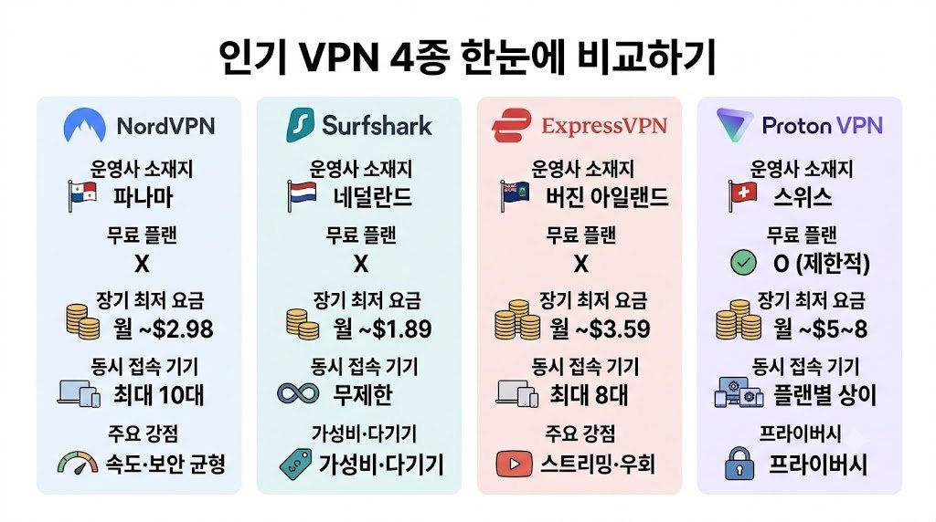 한국 우회 사이트 인기 VPN 4종 가격및 핵심 비교