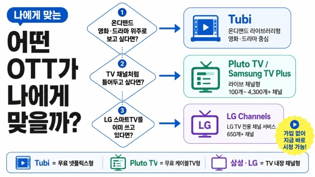 상황별 나에게 맞는 ott 무료 사이트 추천 비교 