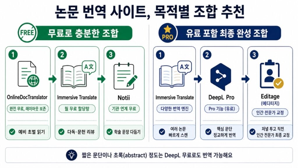 논문 번역 사이트 무료 조합 과 유료 포함 조합 추천 인포그래픽 표