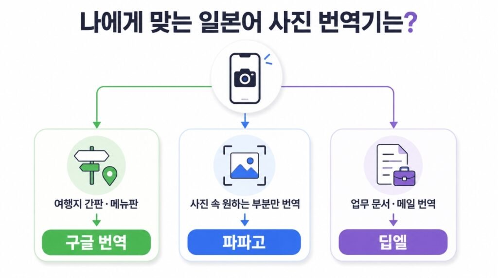 일본어 사진 번역기 3종(구글 번역, 파파고, 딥엘)의 상황별 특징 및 맞춤 선택 가이드 요약 인포그래픽