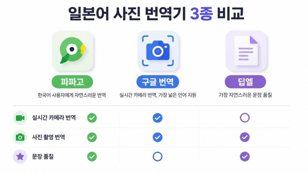 파파고, 구글 번역, 딥엘 등 일본어 사진 번역기 3종 기능 비교 요약 이미지