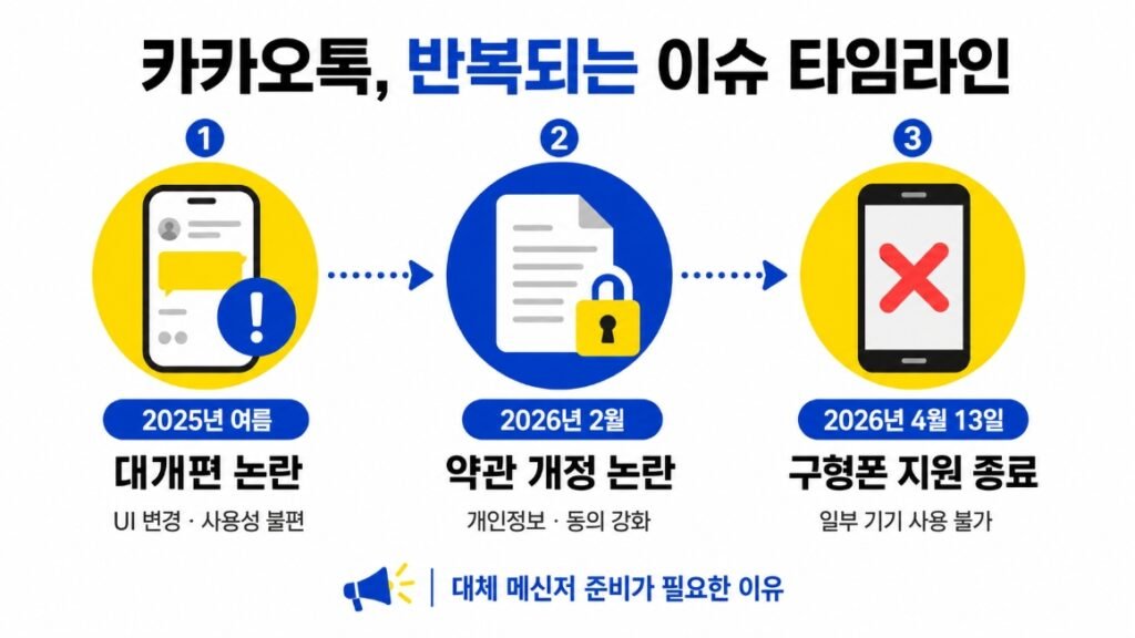 카카오톡 주요 논란 타임라인과 카카오톡 대체 메신저 필요성을 정리한 인포그래픽